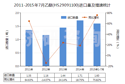 2011-2015年7月乙醚(HS29091100)進(jìn)口量及增速統(tǒng)計(jì)